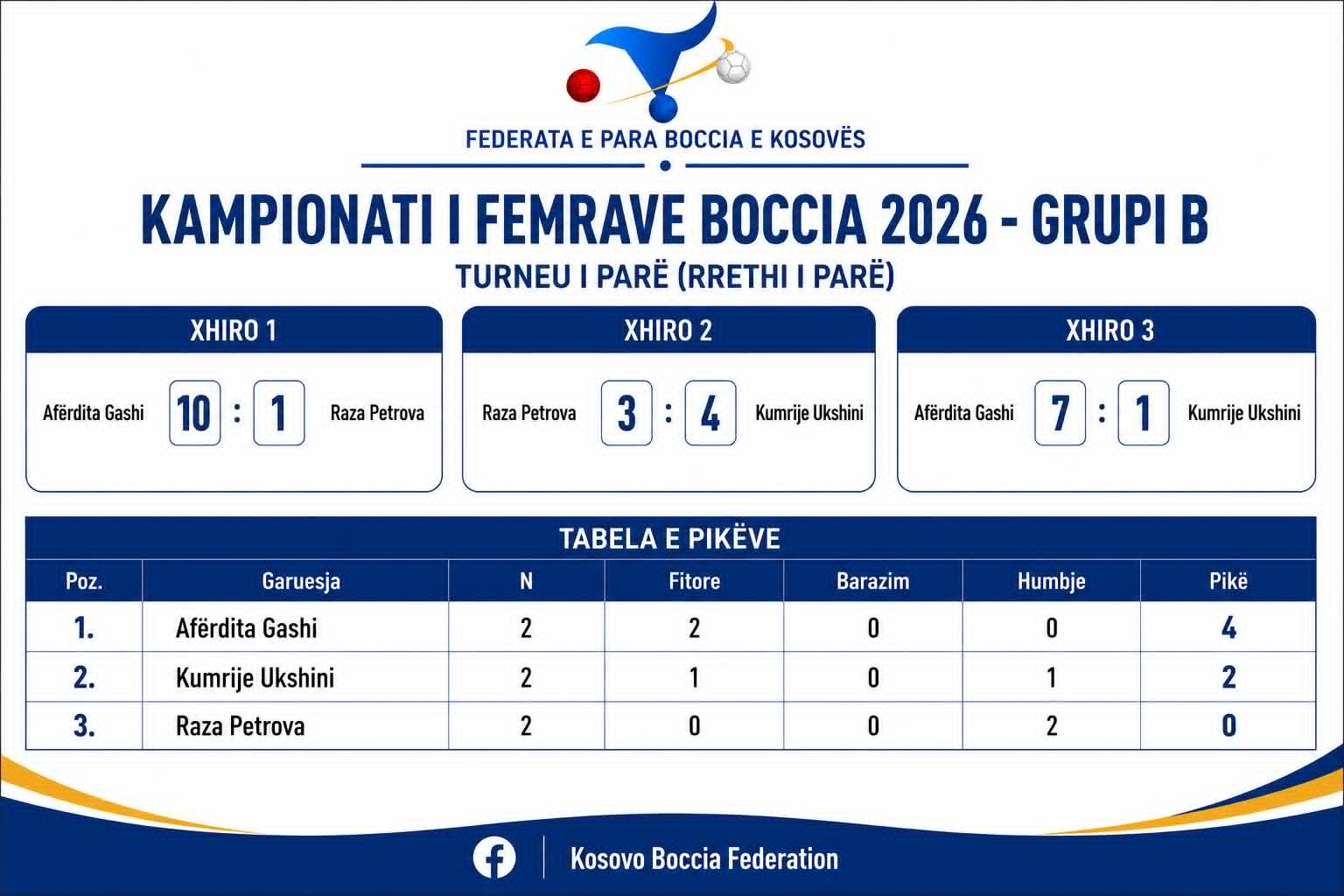 Kampionati i Femrave Boccia 2026 — Grupi B